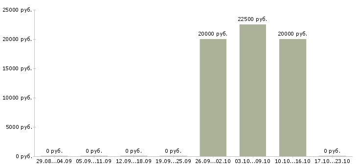 Вакансии специалист по обработке заявок Мордовия - Медиана зарплат специалист по обработке заявок Мордовия за 2 месяца