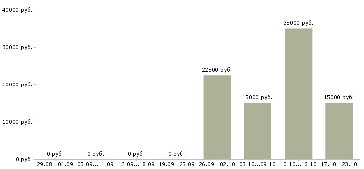 Вакансии специалист по общественным связям Нижний новгород - Медиана зарплат специалист по общественным связям Нижний новгород за 2 месяца