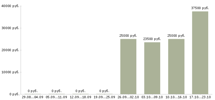 Вакансии специалист по поиску персонала в Владивостоке - Медиана зарплат специалист по поиску персонала в Владивостоке за 2 месяца