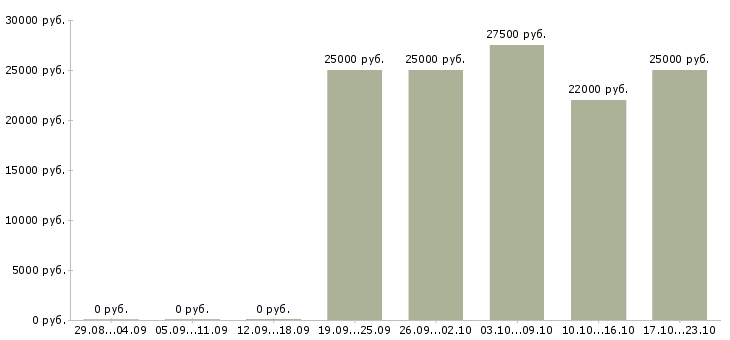 Вакансии специалист по поиску персонала в Красноярске - Медиана зарплат специалист по поиску персонала в Красноярске за 2 месяца
