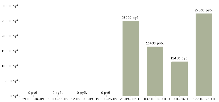 Вакансии специалист по финансовой поддержке в Челябинске - Медиана зарплат специалист по финансовой поддержке в Челябинске за 2 месяца