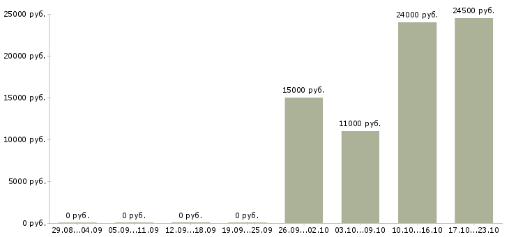 Вакансии специалист по финансовым услугам в Иваново - Медиана зарплат специалист по финансовым услугам в Иваново за 2 месяца