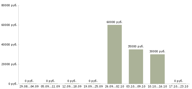 Вакансии специалист по финансовым услугам в Ижевске - Медиана зарплат специалист по финансовым услугам в Ижевске за 2 месяца
