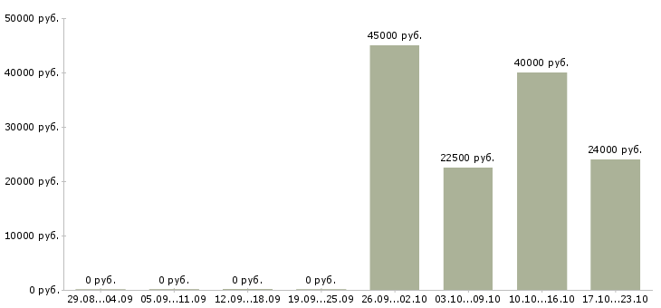 Вакансии специалист торговой точки в Воронеже - Медиана зарплат специалист торговой точки в Воронеже за 2 месяца