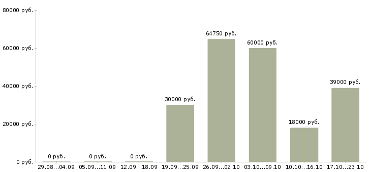 Вакансии технолог собственного производства в Красноярске - Медиана зарплат технолог собственного производства в Красноярске за 2 месяца
