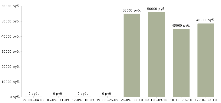 Вакансии токарь 16к20 в Рязани - Медиана зарплат токарь 16к20 в Рязани за 2 месяца