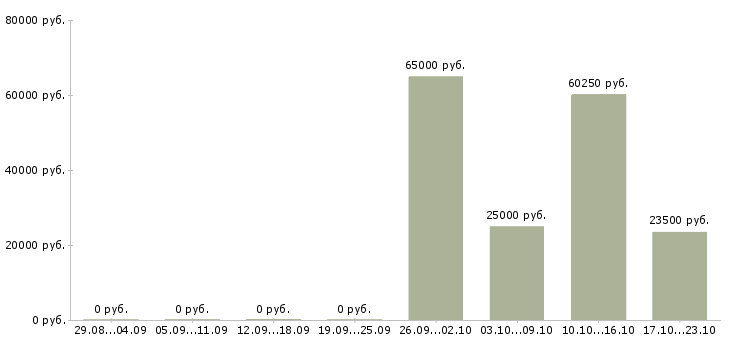 Вакансии торговый представитель по развитию продаж в Иваново - Медиана зарплат торговый представитель по развитию продаж в Иваново за 2 месяца