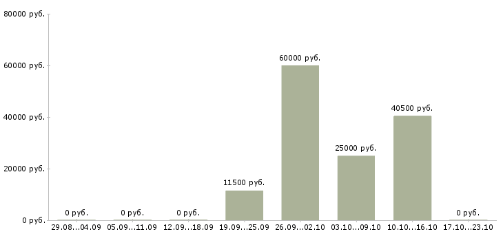Вакансии требуется кассир в супермаркет в Ижевске - Медиана зарплат требуется кассир в супермаркет в Ижевске за 2 месяца
