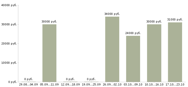 Вакансии требуются активные сотрудники Чечня - Медиана зарплат требуются активные сотрудники Чечня за 2 месяца