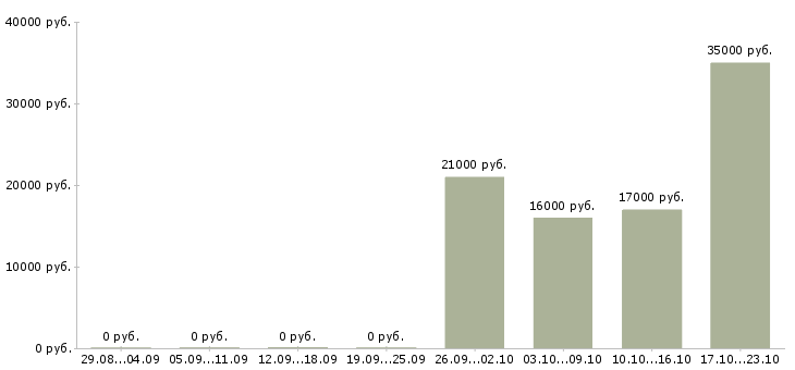 Вакансии уборщица подсобных помещений Санкт-петербург - Медиана зарплат уборщица подсобных помещений Санкт-петербург за 2 месяца