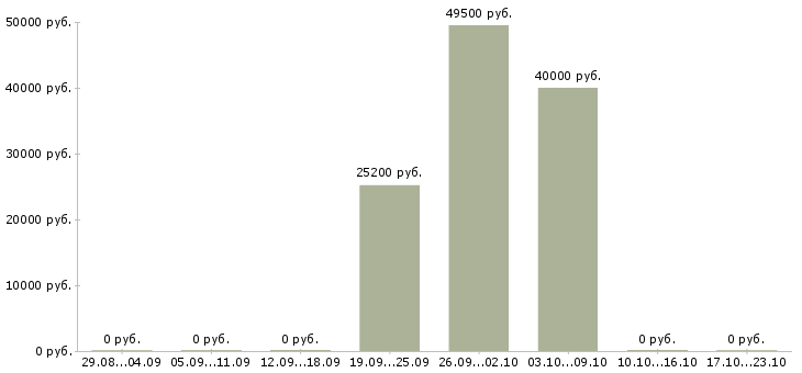Вакансии упаковщик продуктов питания в Оренбурге - Медиана зарплат упаковщик продуктов питания в Оренбурге за 2 месяца