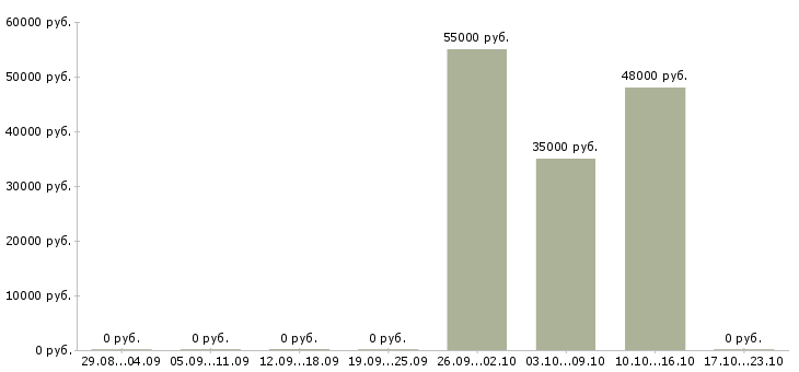 Вакансии упаковщики вахта жилье Ростов-на-дону - Медиана зарплат упаковщики вахта жилье Ростов-на-дону за 2 месяца