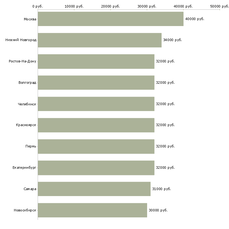 Поиск работы активный помощник руководителя-Медиана зарплаты для вакансии «активный помощник руководителя» в других городах
