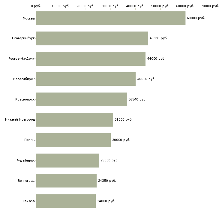 Поиск работы бухгалтер по учету имущества-Медиана зарплаты для вакансии «бухгалтер по учету имущества» в других городах