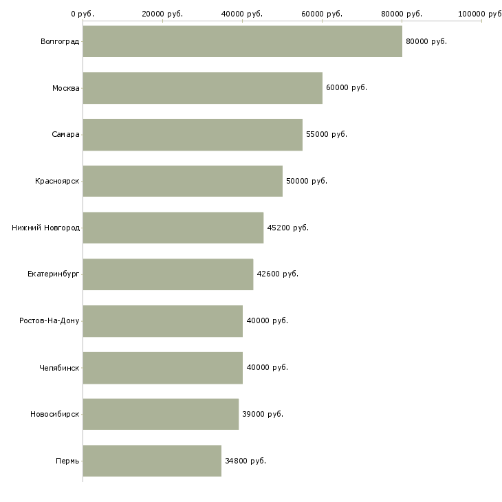 Поиск работы директор управление розничной сетью-Медиана зарплаты для вакансии «директор управление розничной сетью» в других городах