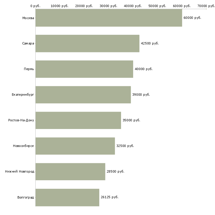 Поиск работы инженер службы сервиса-Медиана зарплаты для вакансии «инженер службы сервиса» в других городах