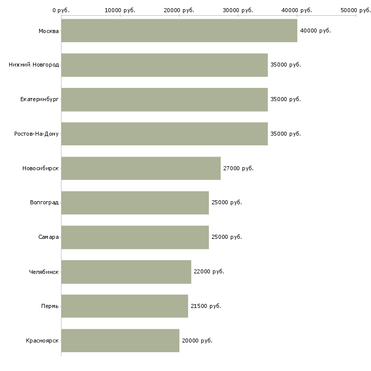 Поиск работы руководитель центра продаж и обслуживания-Медиана зарплаты для вакансии «руководитель центра продаж и обслуживания» в других городах