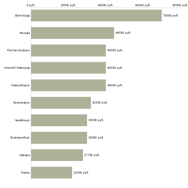 Поиск работы сотрудник в отдел доставки-Медиана зарплаты для вакансии «сотрудник в отдел доставки» в других городах