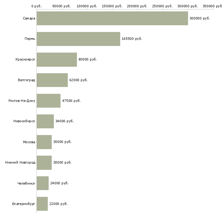 Поиск работы сотрудник по сбору заказов-Медиана зарплаты для вакансии «сотрудник по сбору заказов» в других городах