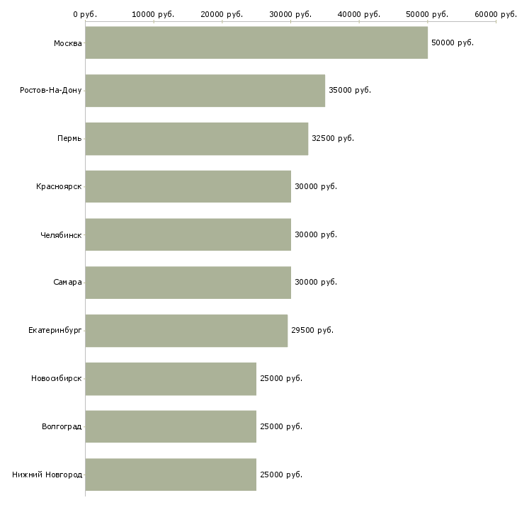 Поиск работы специалист по интернет продвижению-Медиана зарплаты для вакансии «специалист по интернет продвижению» в других городах