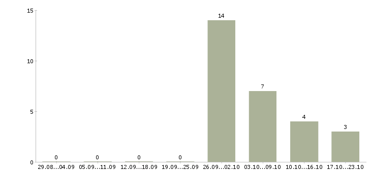 Работа продавец на выкладку продуктов Башкортостан - Число вакансий Башкортостан по специальности продавец на выкладку продуктов за 2 месяца