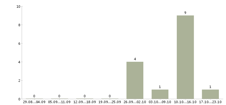 Работа фармацевт за первый стол Башкортостан - Число вакансий Башкортостан по специальности фармацевт за первый стол за 2 месяца
