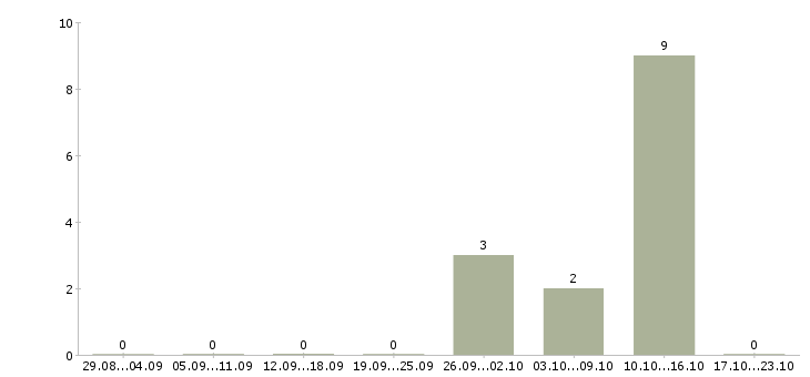 Работа специалист по обработке заявок Мордовия - Число вакансий Мордовия по специальности специалист по обработке заявок за 2 месяца