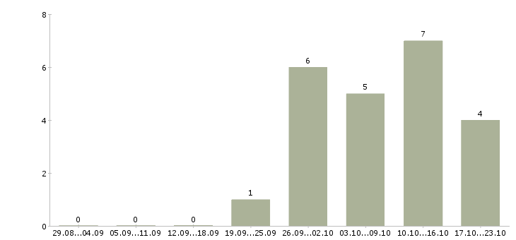 Работа сотрудник в отдел доставки Нижний новгород - Число вакансий Нижний новгород по специальности сотрудник в отдел доставки за 2 месяца