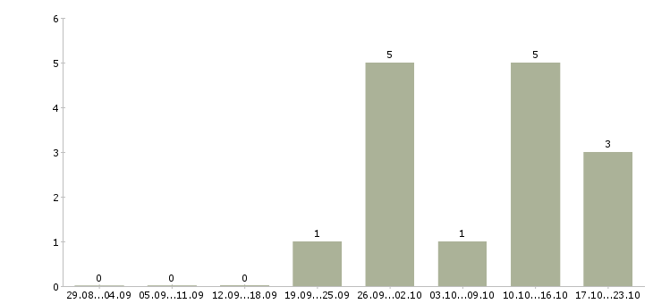 Работа открыта вакансия на должность менеджера Ростов-на-дону - Число вакансий Ростов-на-дону по специальности открыта вакансия на должность менеджера за 2 месяца