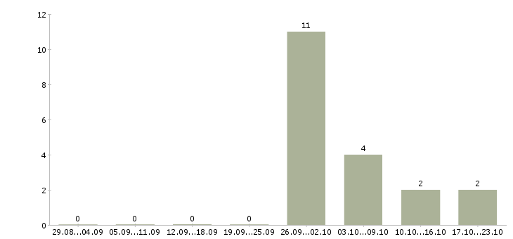 Работа продавец в салон мебели Ростов-на-дону - Число вакансий Ростов-на-дону по специальности продавец в салон мебели за 2 месяца