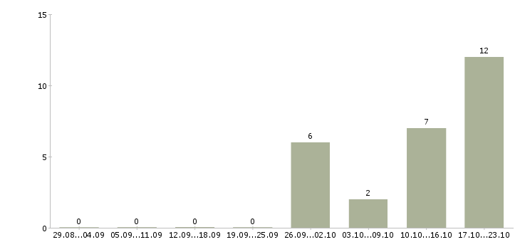 Работа инженер службы сервиса Санкт-петербург - Число вакансий Санкт-петербург по специальности инженер службы сервиса за 2 месяца