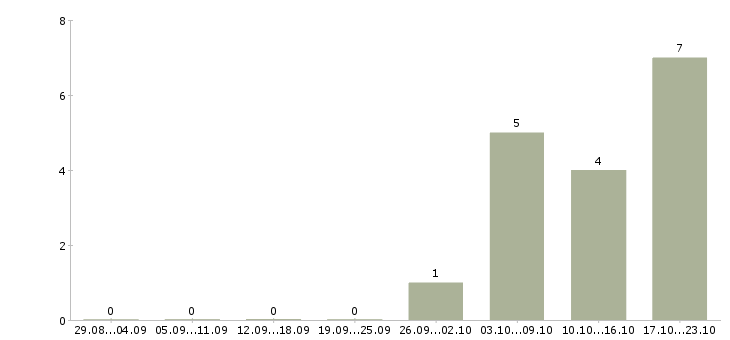 Работа помощник с личным автомобилем Санкт-петербург - Число вакансий Санкт-петербург по специальности помощник с личным автомобилем за 2 месяца
