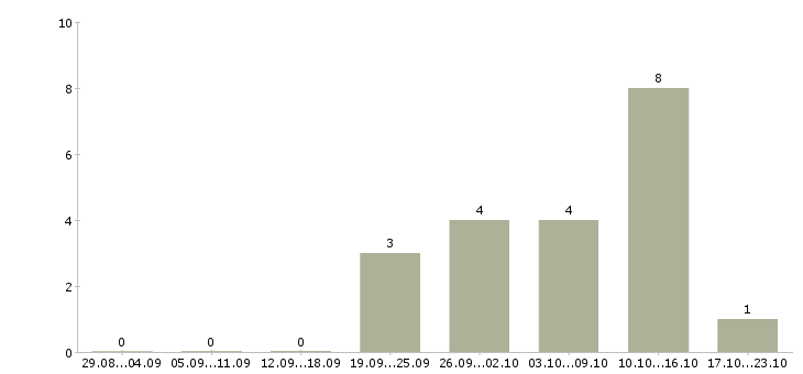 Работа специалист отдела правового обеспечения Санкт-петербург - Число вакансий Санкт-петербург по специальности специалист отдела правового обеспечения за 2 месяца