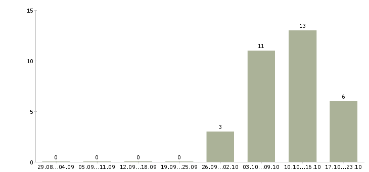 Работа уборщица подсобных помещений Санкт-петербург - Число вакансий Санкт-петербург по специальности уборщица подсобных помещений за 2 месяца