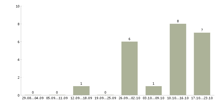 Работа руководитель собственной сети Татарстан - Число вакансий Татарстан по специальности руководитель собственной сети за 2 месяца