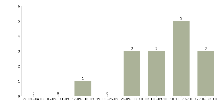 Работа кассиры на постоянную работу Удмуртия - Число вакансий Удмуртия по специальности кассиры на постоянную работу за 2 месяца