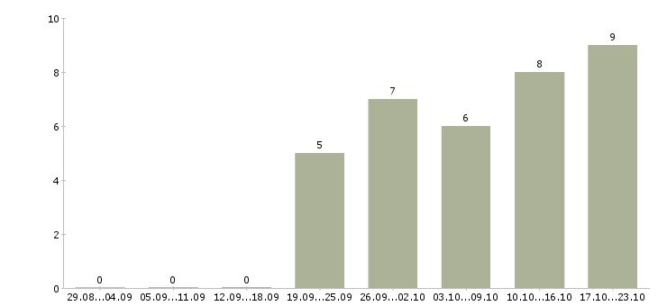 Работа сотрудник с медицинским образованием Хакасия - Число вакансий Хакасия по специальности сотрудник с медицинским образованием за 2 месяца