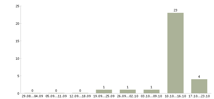Работа студентам по совмещению Чувашия - Число вакансий Чувашия по специальности студентам по совмещению за 2 месяца