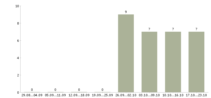 Работа специалист по ведению документации в Архангельске - Число вакансий в Архангельске по специальности специалист по ведению документации за 2 месяца