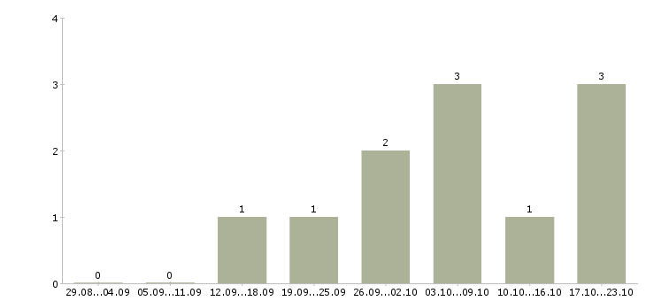 Работа менеджер по рекламным проектам в Барнауле - Число вакансий в Барнауле по специальности менеджер по рекламным проектам за 2 месяца
