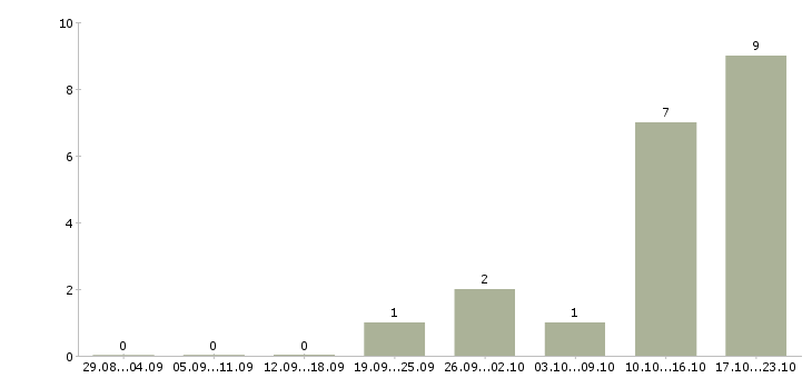Работа торговый представитель по развитию продаж в Брянске - Число вакансий в Брянске по специальности торговый представитель по развитию продаж за 2 месяца