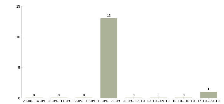 Работа агент по кредитованию в Владимире - Число вакансий в Владимире по специальности агент по кредитованию за 2 месяца