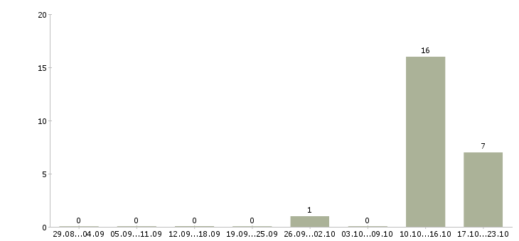 Работа специалист отдела продаж недвижимости в Волгограде - Число вакансий в Волгограде по специальности специалист отдела продаж недвижимости за 2 месяца