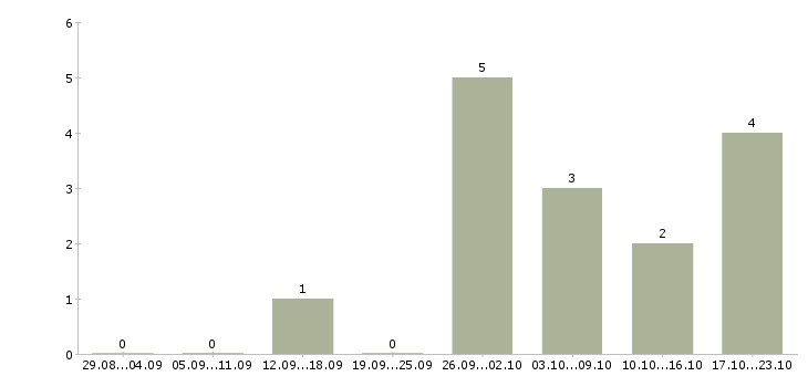 Работа специалист с аналитическими способностями в Волгограде - Число вакансий в Волгограде по специальности специалист с аналитическими способностями за 2 месяца