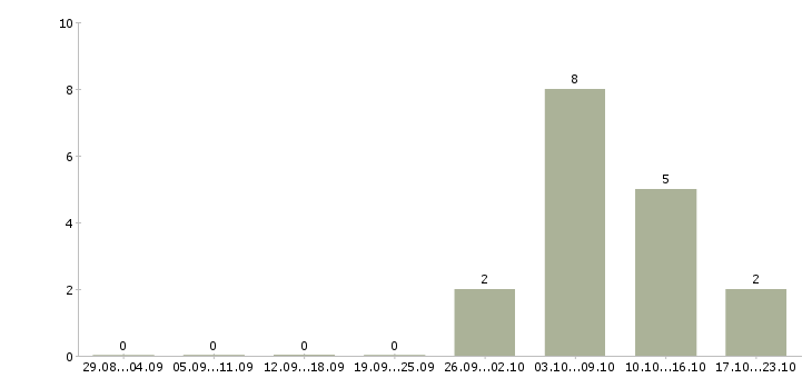 Работа специалист торговой точки в Воронеже - Число вакансий в Воронеже по специальности специалист торговой точки за 2 месяца