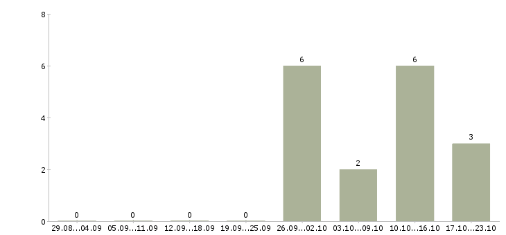 Работа агент по кредитованию в Екатеринбурге - Число вакансий в Екатеринбурге по специальности агент по кредитованию за 2 месяца