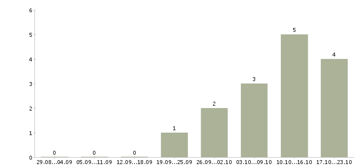 Работа менеджер по организационному развитию в Екатеринбурге - Число вакансий в Екатеринбурге по специальности менеджер по организационному развитию за 2 месяца