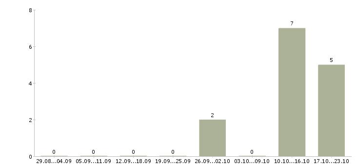 Работа ведущий менеджер по обучению в Ижевске - Число вакансий в Ижевске по специальности ведущий менеджер по обучению за 2 месяца