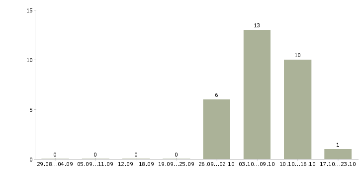 Работа специалист по подбору клиентов в Ижевске - Число вакансий в Ижевске по специальности специалист по подбору клиентов за 2 месяца