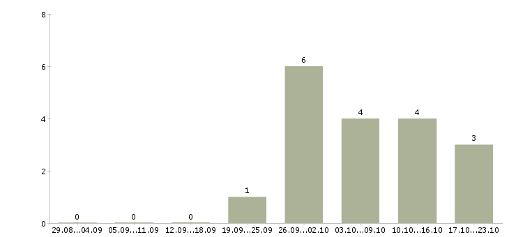 Работа сотрудник в компанию прямых продаж в Иркутске - Число вакансий в Иркутске по специальности сотрудник в компанию прямых продаж за 2 месяца